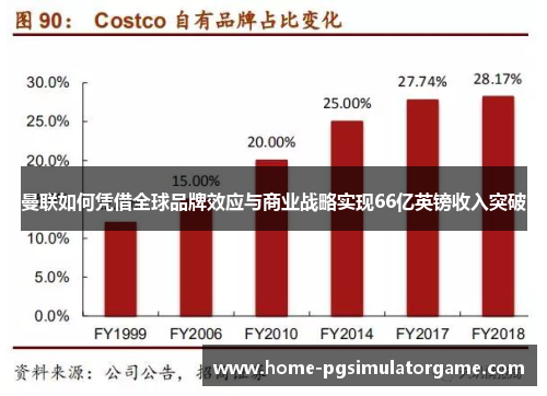 曼联如何凭借全球品牌效应与商业战略实现66亿英镑收入突破